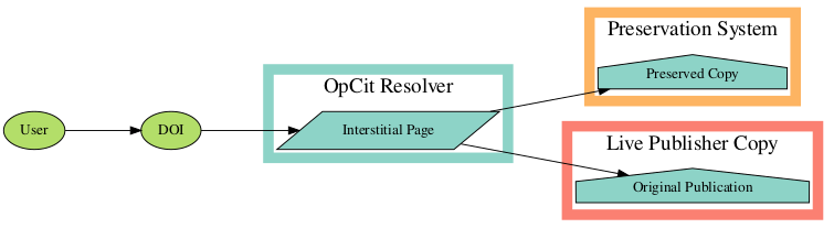 Image showing the process flow from user to DOI to OpCit Deposit Endpoint to Preservation System (preserved copy) to Crossref Deposit System (original publications)