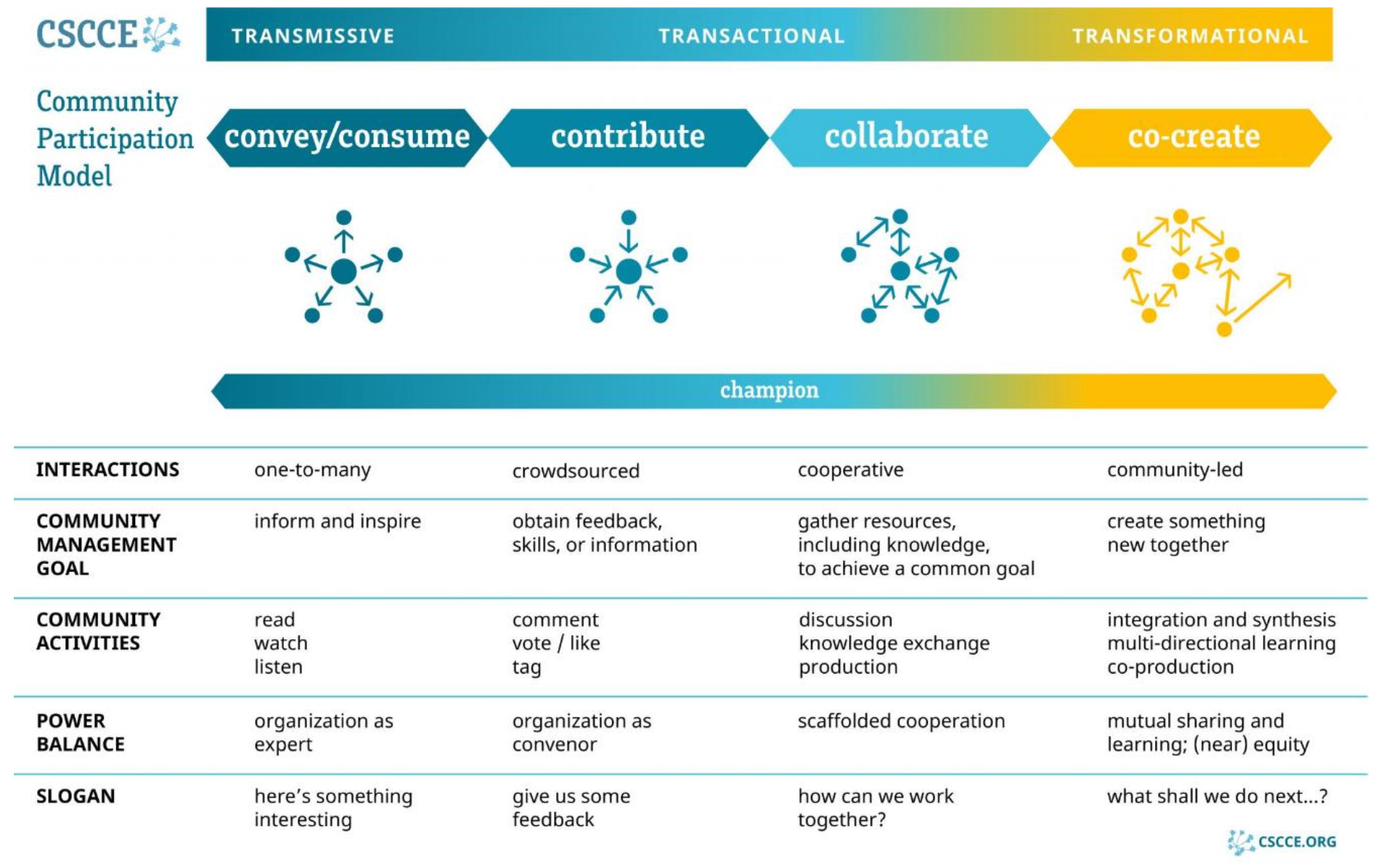 Image of the CSCCE Participation Model