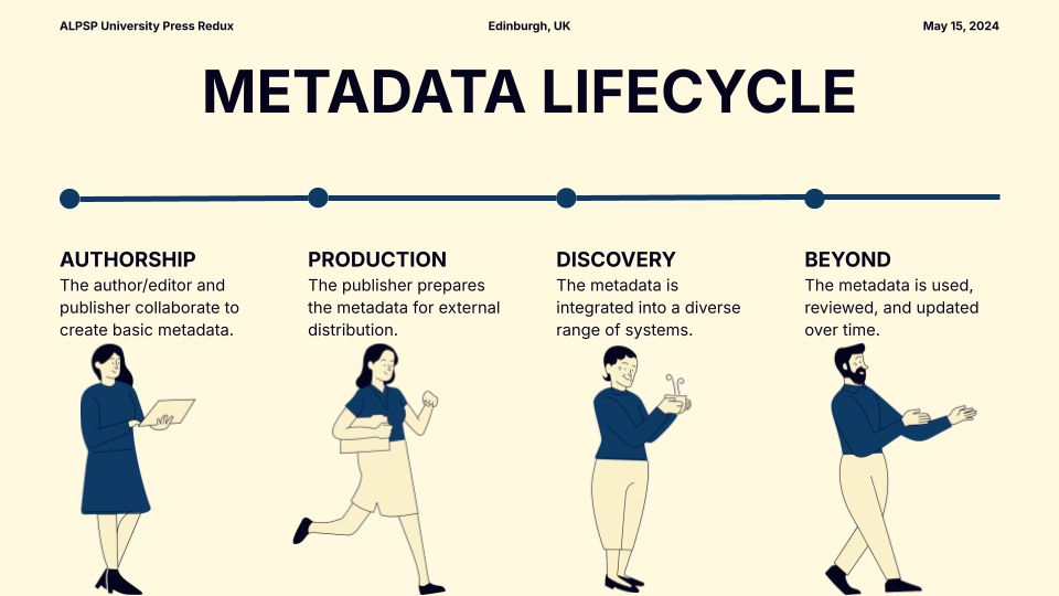 illustration of the 4 roles in the metadata lifecycle with text explaining each role- authorship: where the author/editor and publisher collaborate to create basic metadata, production: where the publisher prepares the metadata for external distribution, discovery: where the metadata is integrated into a diverse range of systems, and beyond: where the metadata is used, reviewed and updated over time.