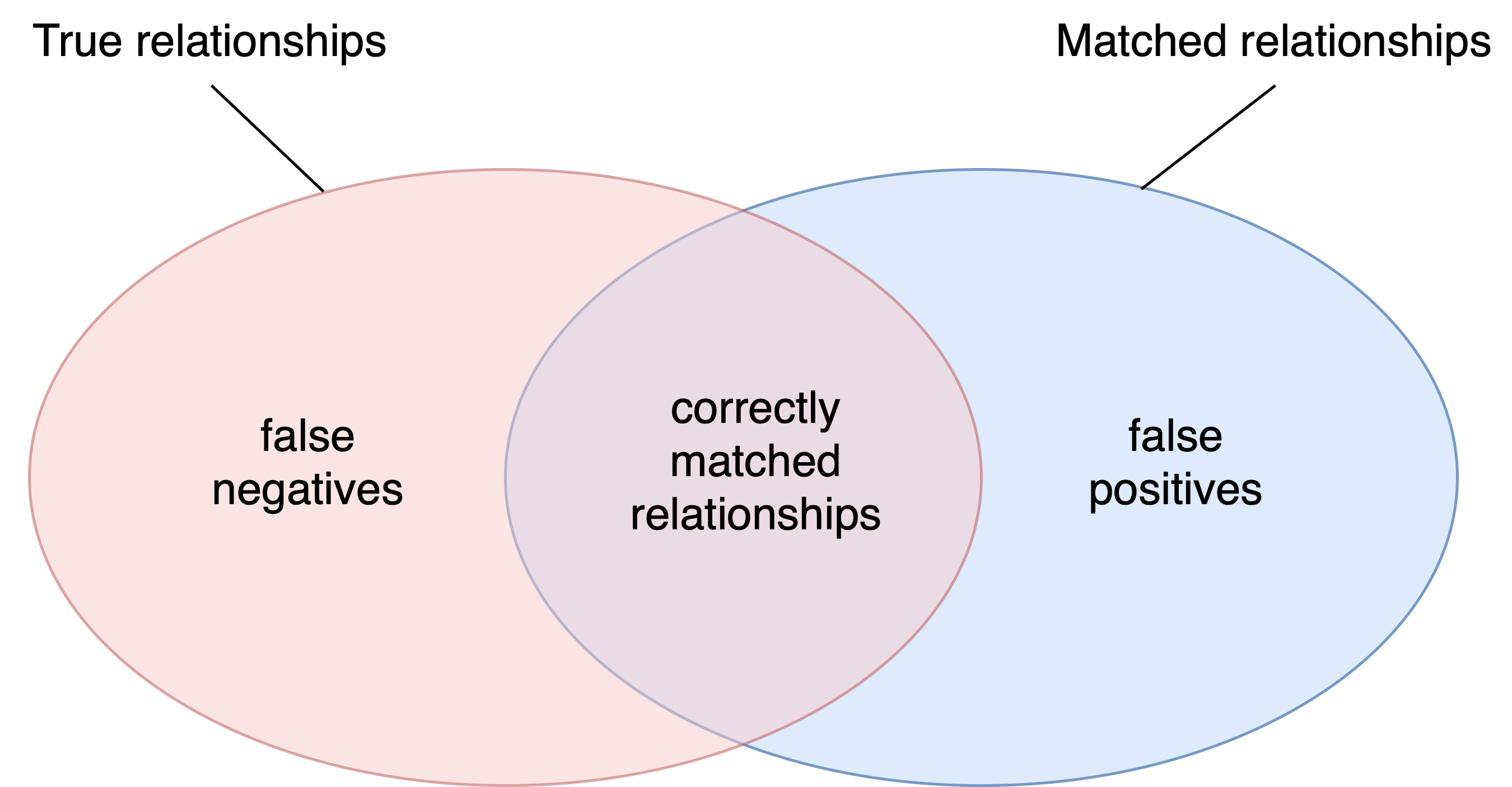 False positives and false negatives