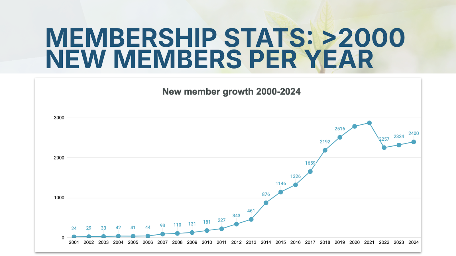 screenshot of a slide titled Memebership Stats: >2000 new members per year - line graph illustrating increases in the number of Crossref mebmres for each year from 2001 until 2024