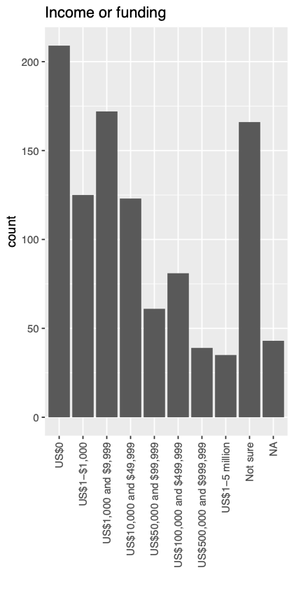 Responses to the question about the income or funding levels in the members survey