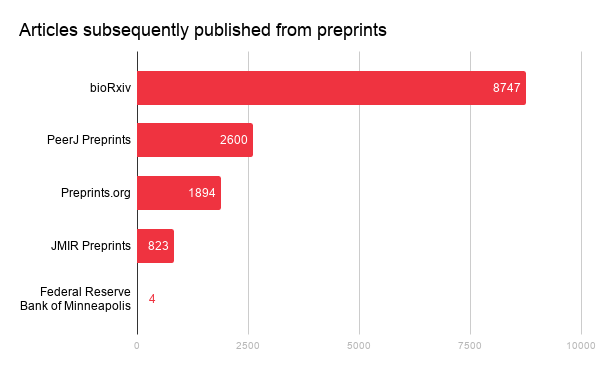 number of citations for preprints