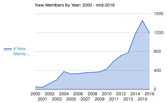 Members by year