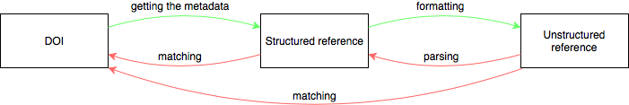 reference forms