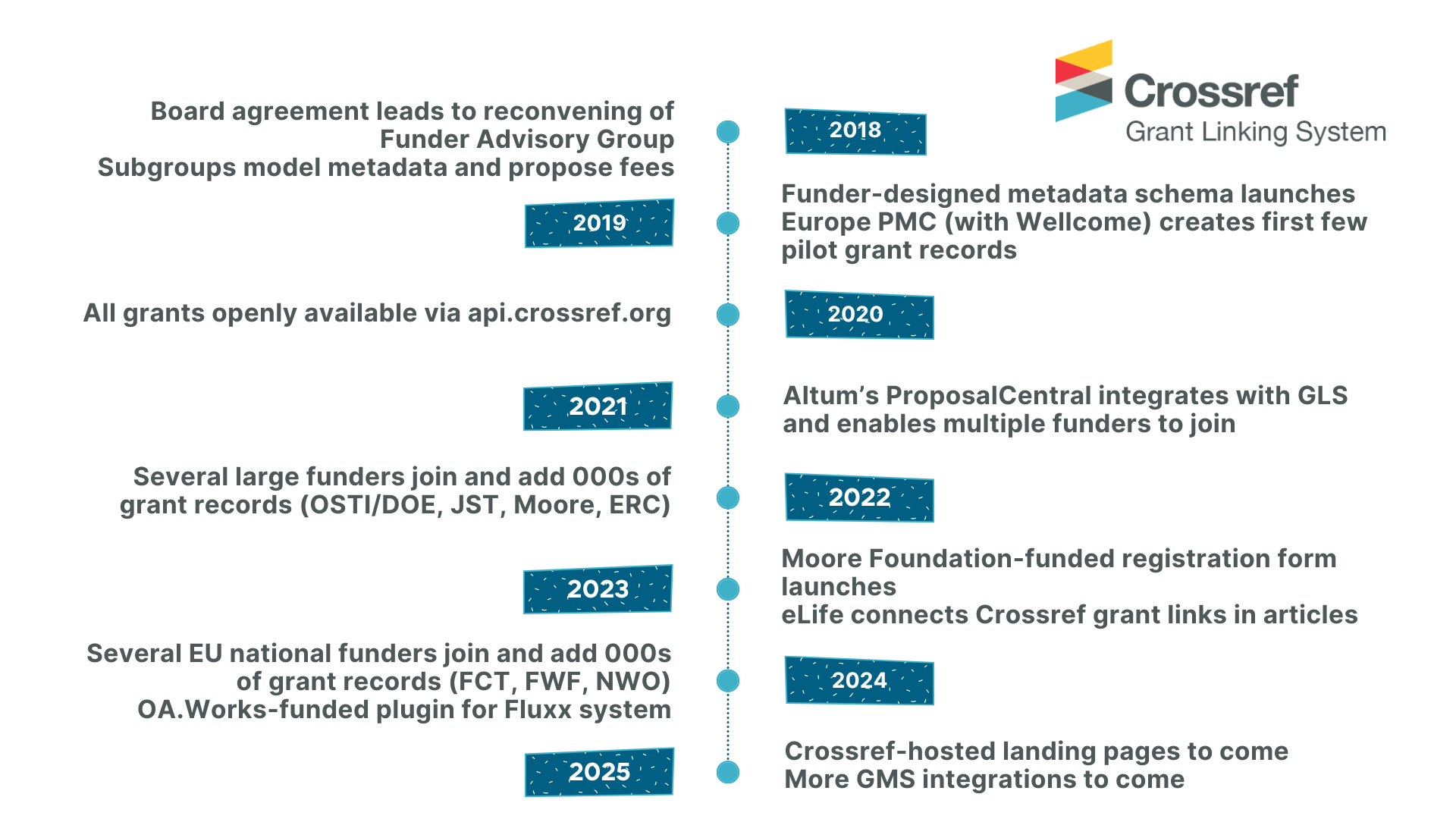 graph showing the effects of specific funders joining that increase matches and relationships in the Crossref Grant Linking System