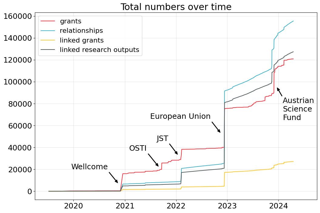 graph showing the effects of specific funders joining that increase matches and relationships in the Crossref Grant Linking System