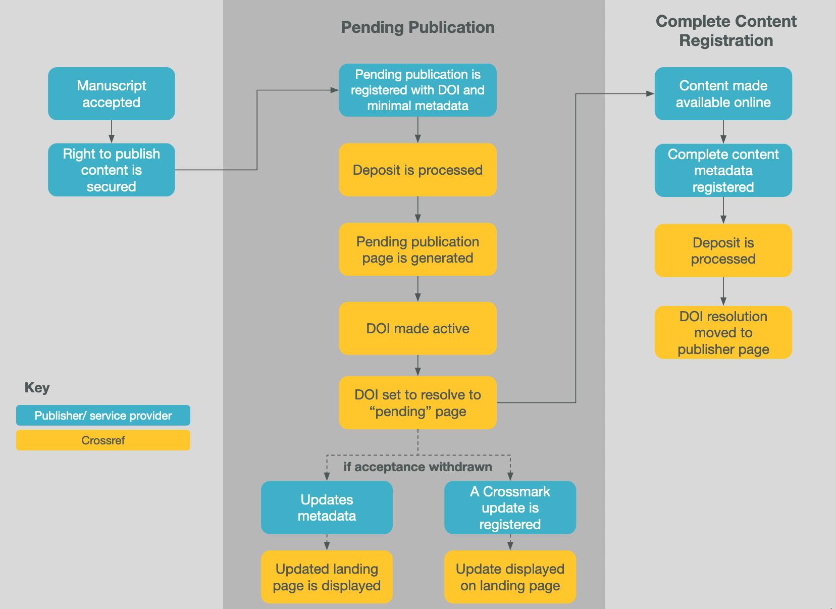 Pending publication workflow