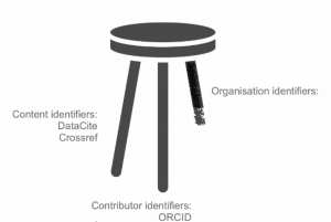 Organization Identifier Project